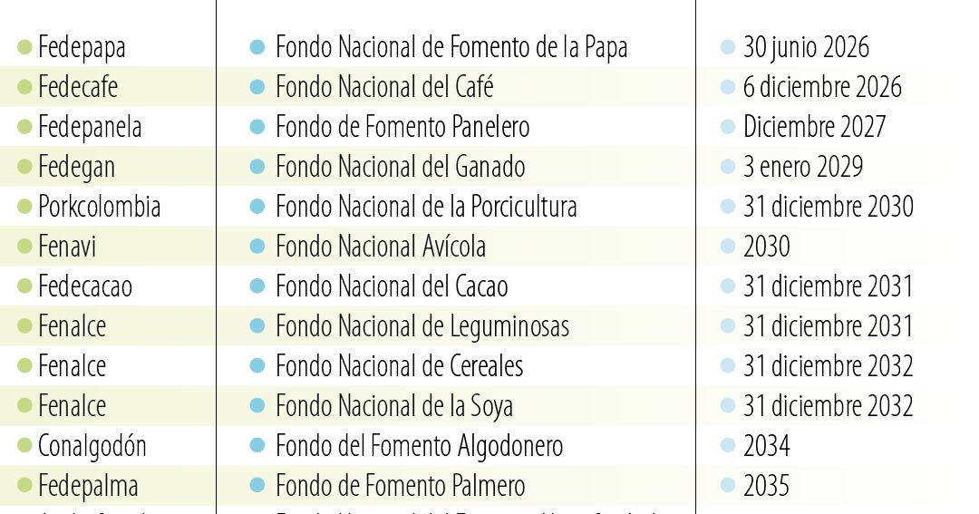 Gobierno y Fedecafe prorrogan contrato del Fondo Nacional del Café por cinco meses