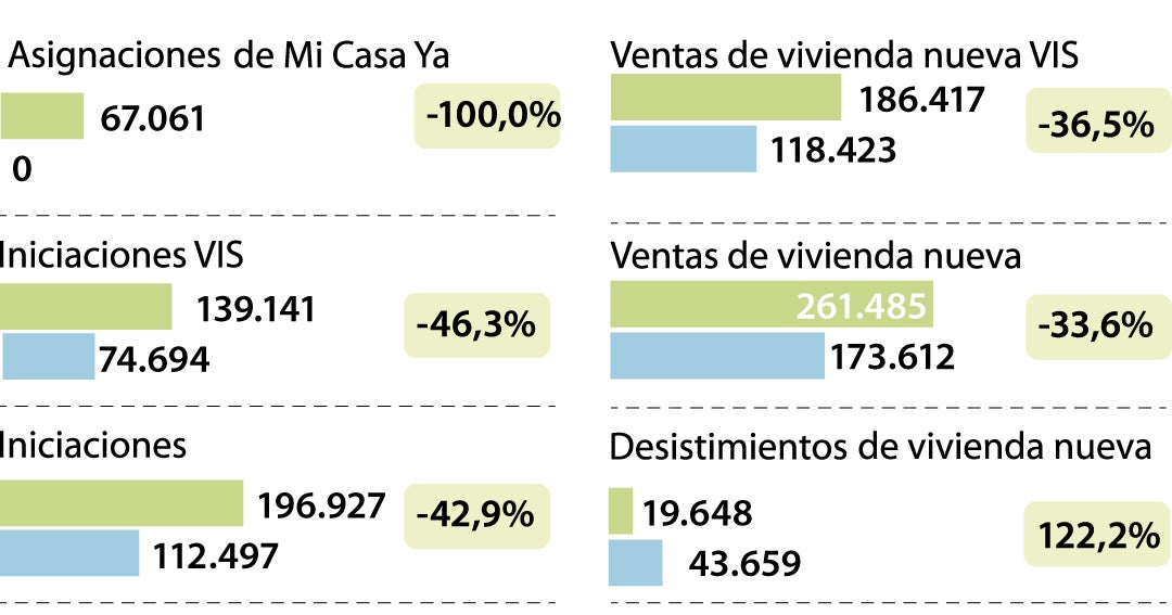 Sector vivienda en Colombia: ventas caen 33,6% hasta mayo 2026