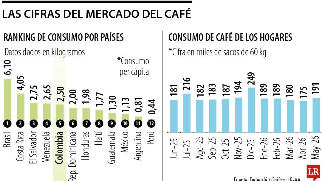 Cifras del mercado de café