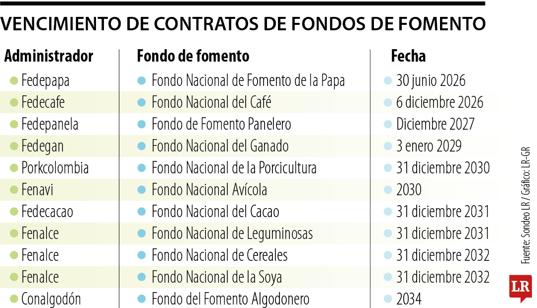 Vencimiento de Contratos de Fondos de Fomento