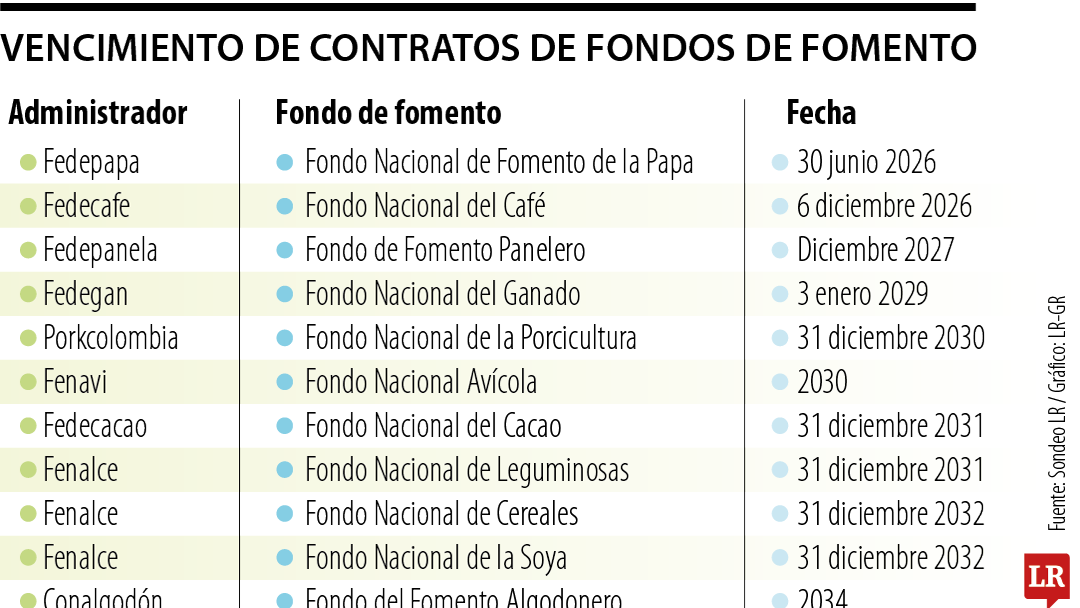 Vencimiento de Contratos de Fondos de Fomento