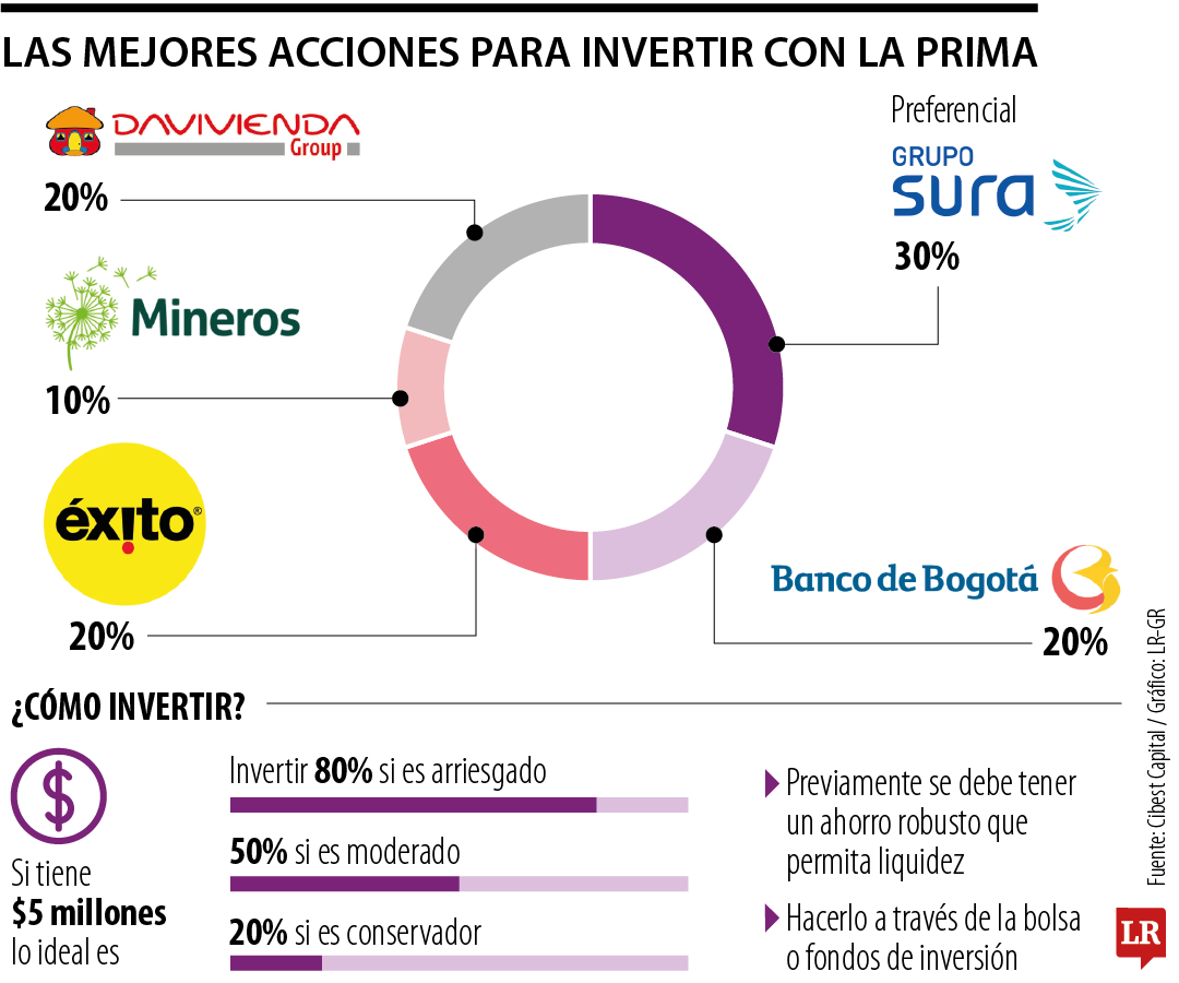 Así puede invertir en la bolsa