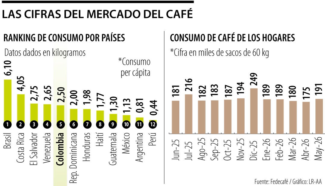 Cifras del mercado de café