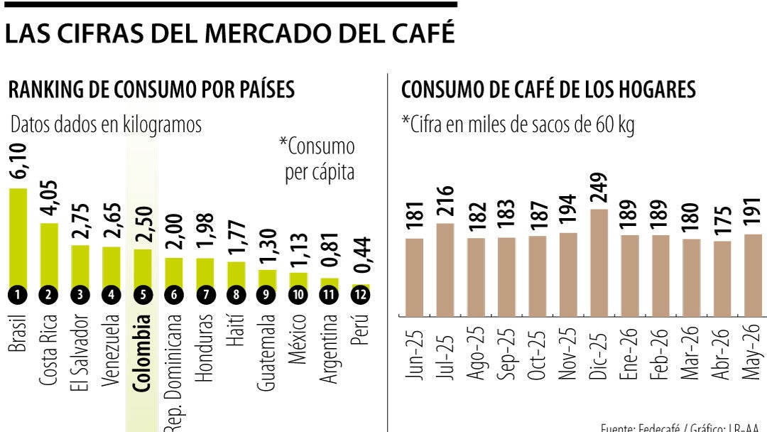 Cifras del mercado de café