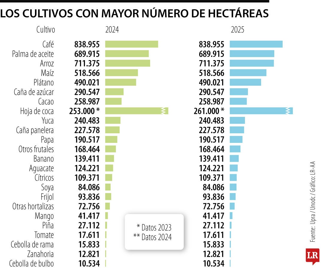 Los cultivos con mayor número de hectáreas