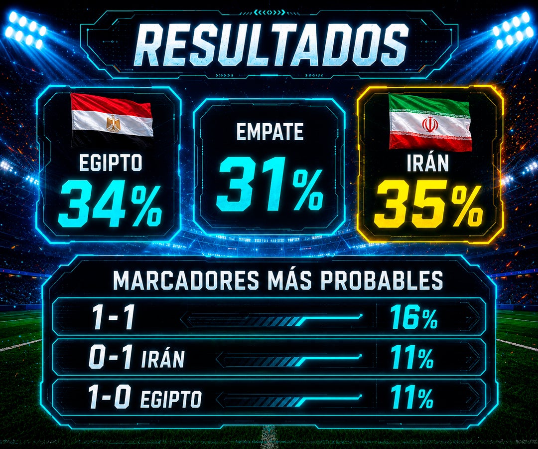 Irán tendría una ligera ventaja sobre Egipto con 35% de probabilidad de victoria, según IA
