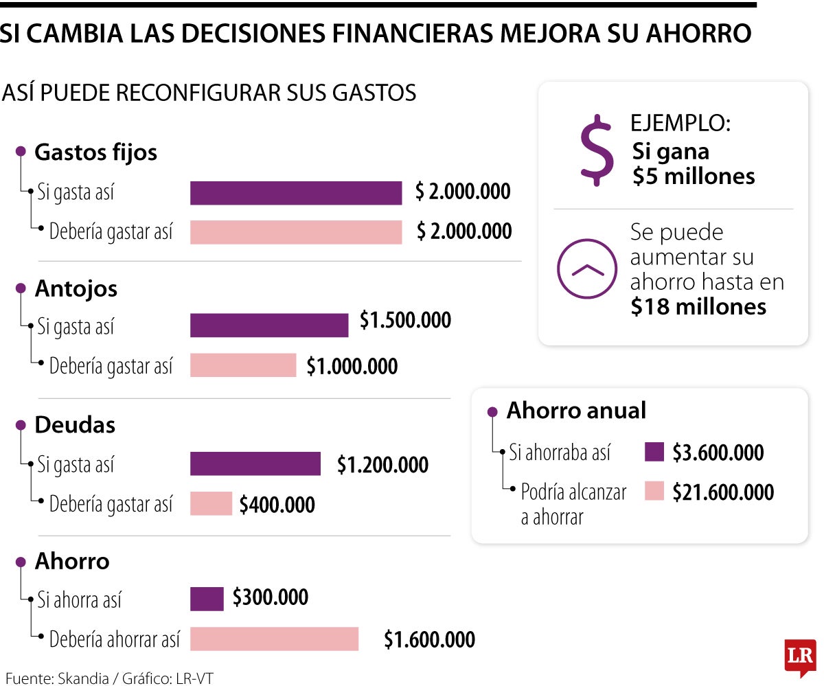 Los errores financieros que cometen quienes ganan más de $5 millones