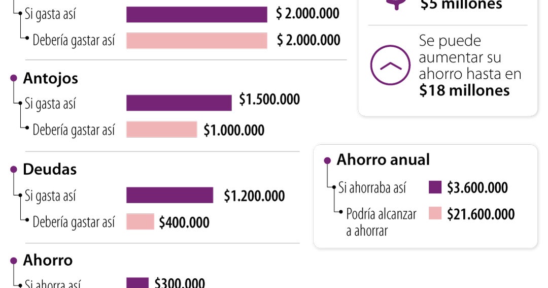 Más no es mejor: El error financiero de quienes ganan más de $5 millones y cómo solucionarlo