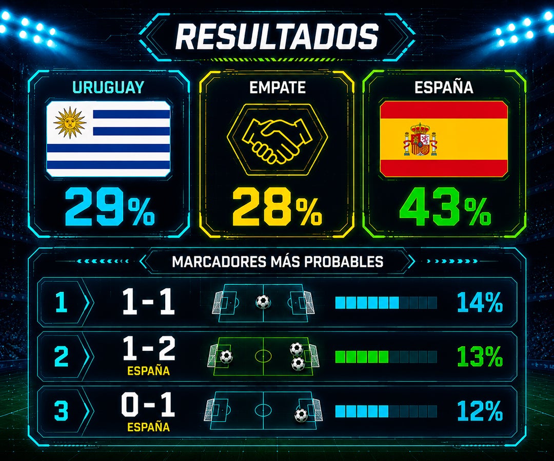 Entre los marcadores más probables aparece el 1-1, con una probabilidad de 14%, seguido del 1-2 a favor de España con 13% y del 0-1
