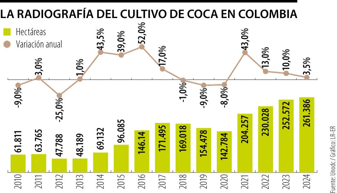 Radiografía nacional de los cultivos de coca