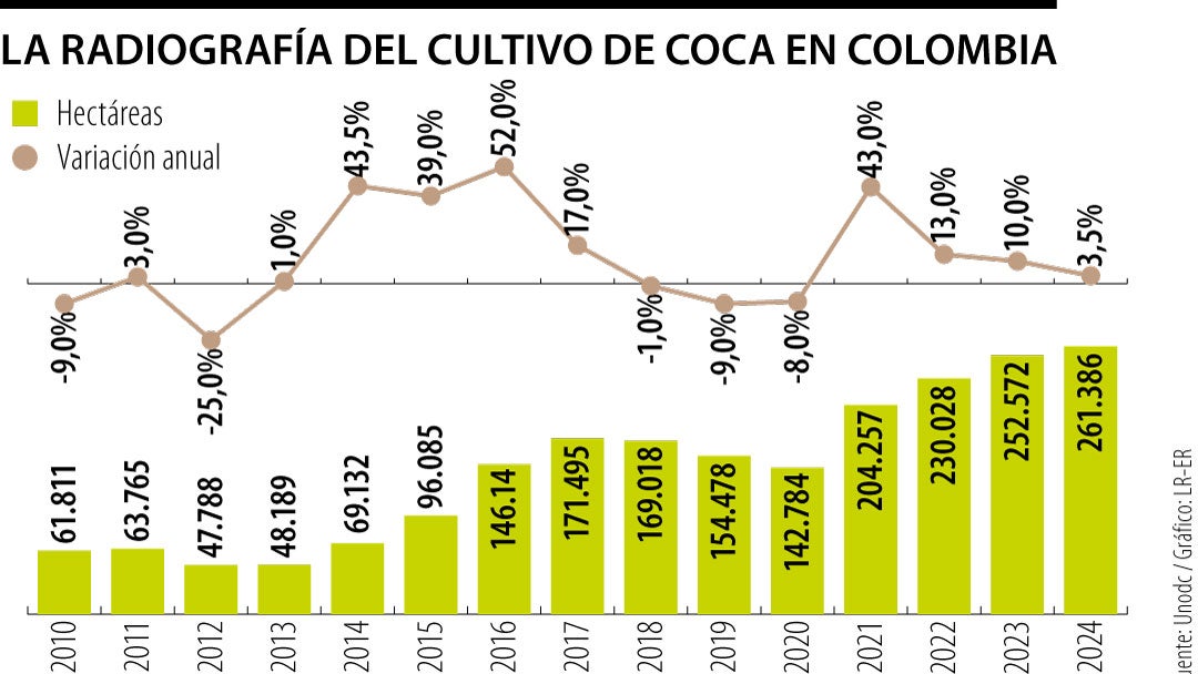 Radiografía nacional de los cultivos de coca
