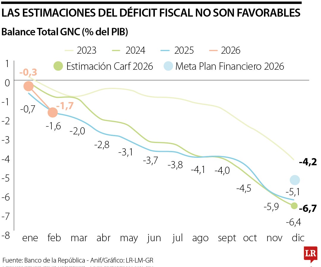 Cuentas del Ministerio de Hacienda se alejan a las del Carf