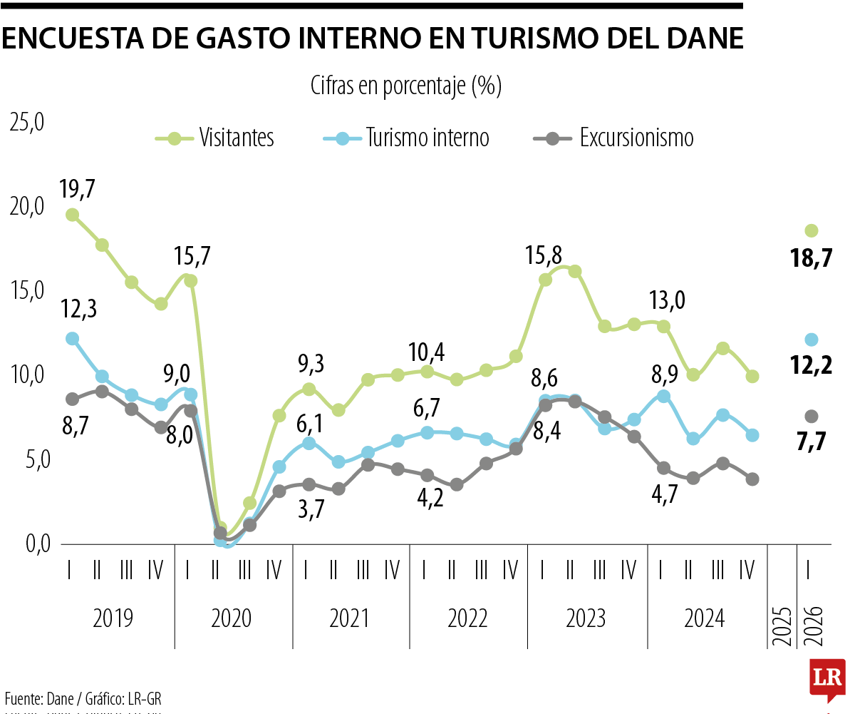 Resultados de la Encuesta de gasto interno en turismo del Dane
