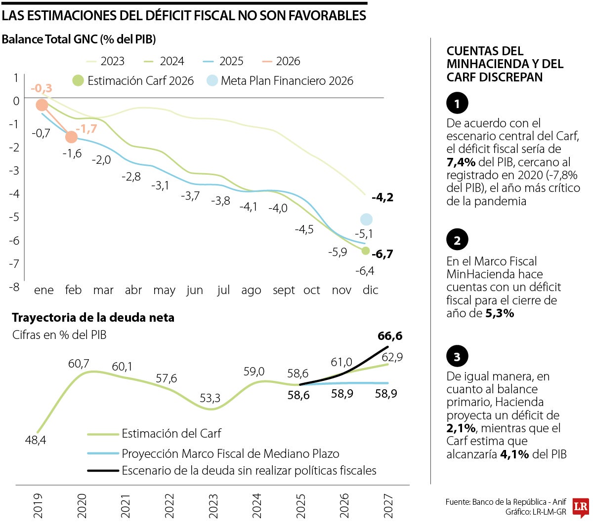 Cuentas del Carf y del Minhacienda se alejan