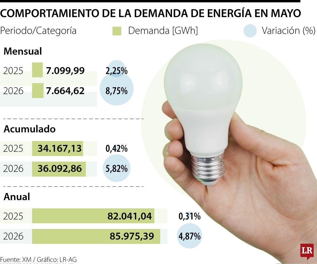 Comportamiento de la demanda de energía en mayo