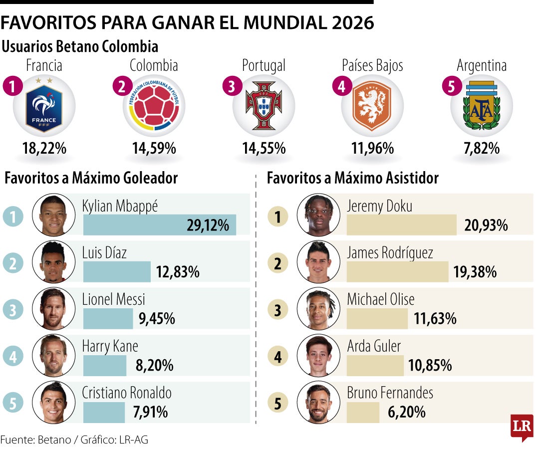 Francia, Colombia y Portugal lideran apuestas de colombianos para ganar el Mundial