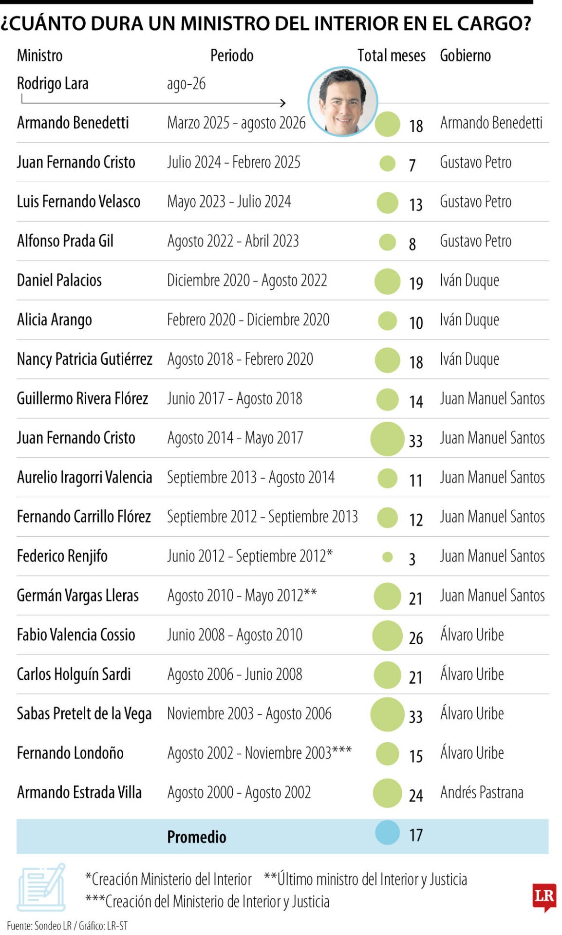 Duración promedio de un ministro del Interior
