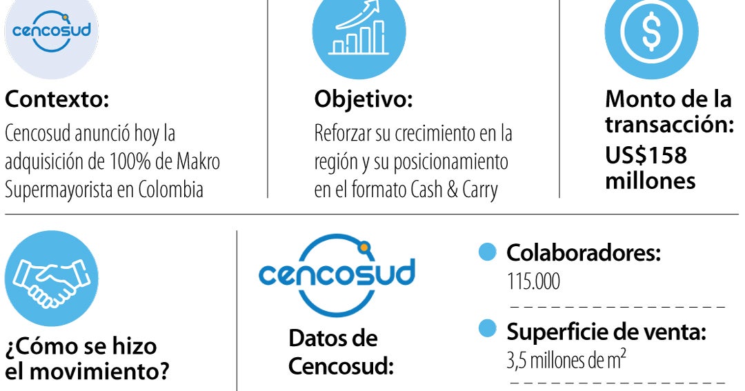 Chilean Cencosud acquires 100% of the Makro chain in Colombia