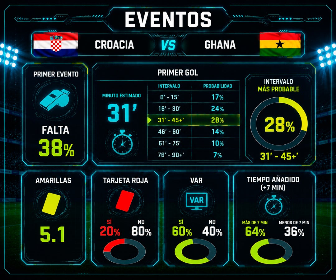 Croacia tendría 41% de probabilidad de vencer a Ghana en el partido de cierre de grupo