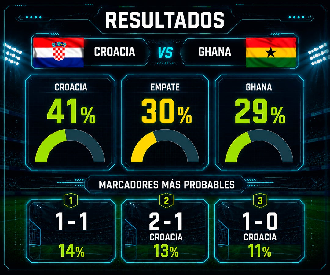 Croacia tendría 41% de probabilidad de vencer a Ghana en el partido de cierre de grupo