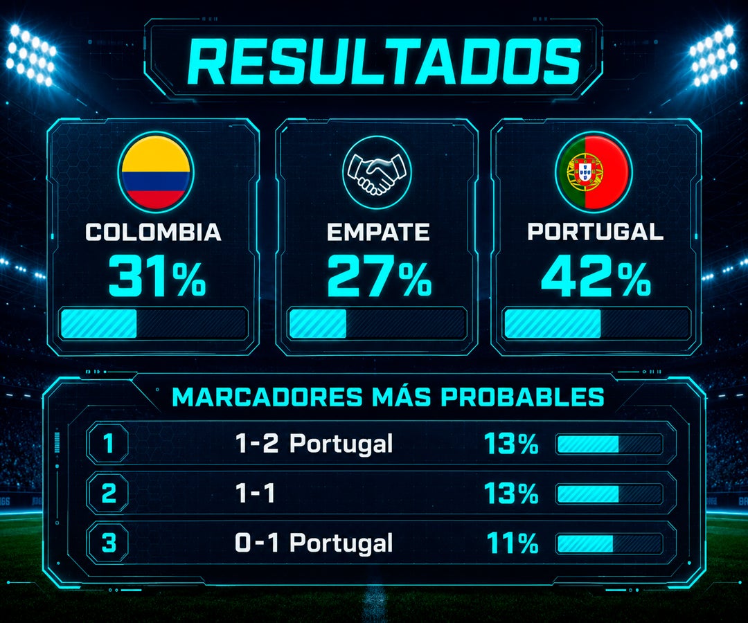 Portugal parte como favorito ante Colombia con 42% de probabilidad de victoria, según la IA