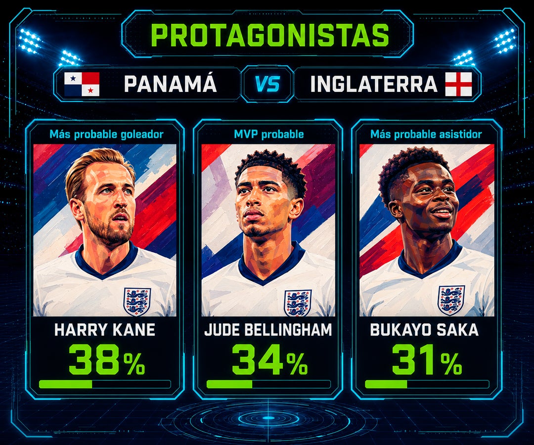 La IA proyecta un claro favoritismo de Inglaterra sobre Panamá en el Mundial