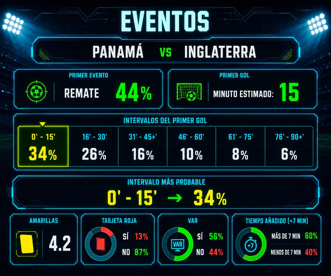 La IA proyecta un claro favoritismo de Inglaterra sobre Panamá en el Mundial