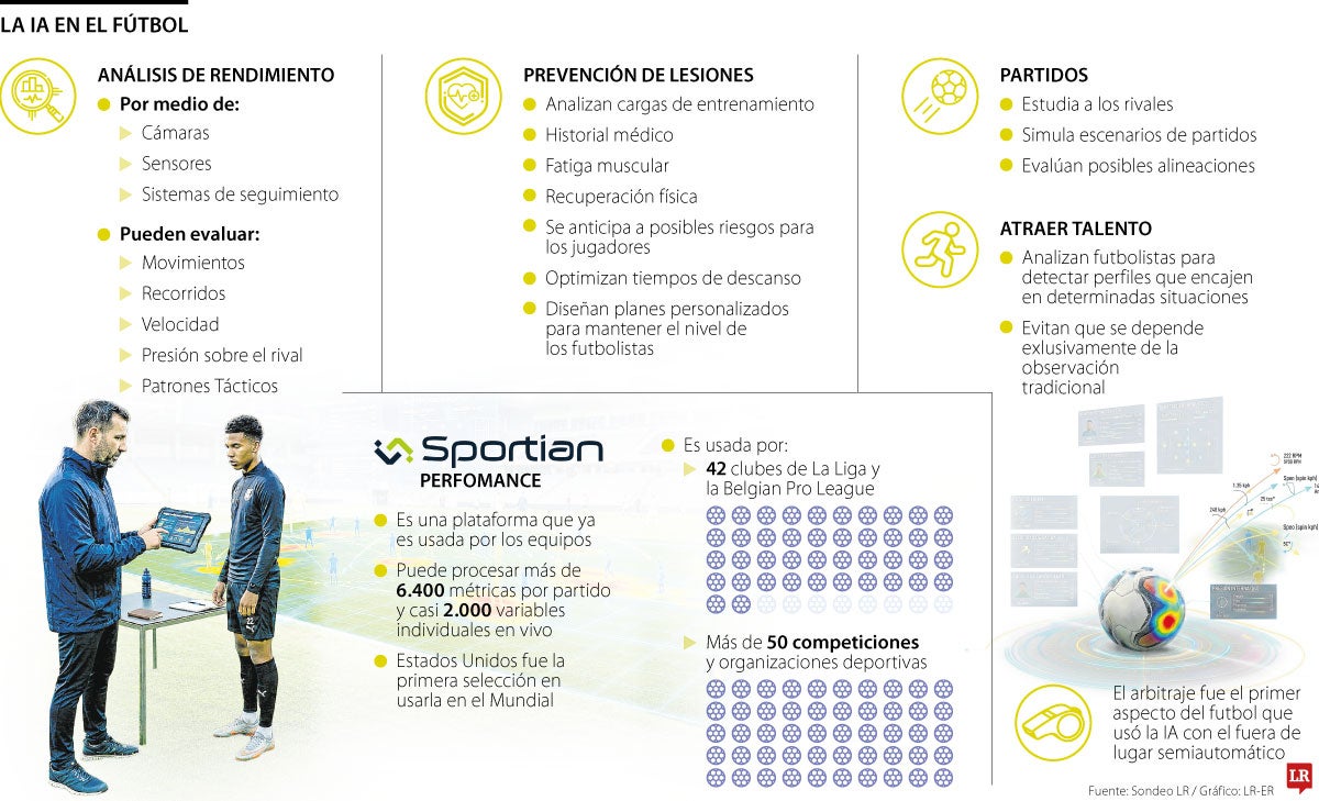 Así están aplicando los equipos la IA en fútbol