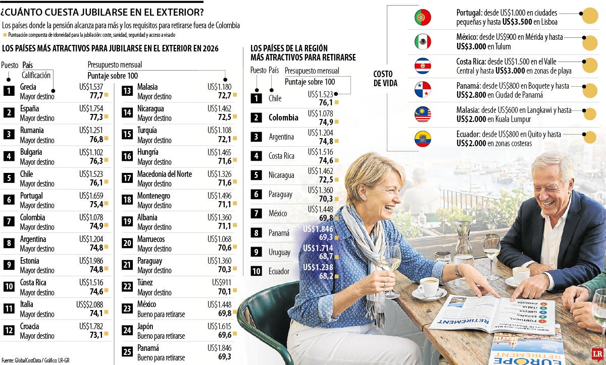 Jubilarse en el exterior requiere presupuestos desde US$911 hasta US$2.088 al mes 