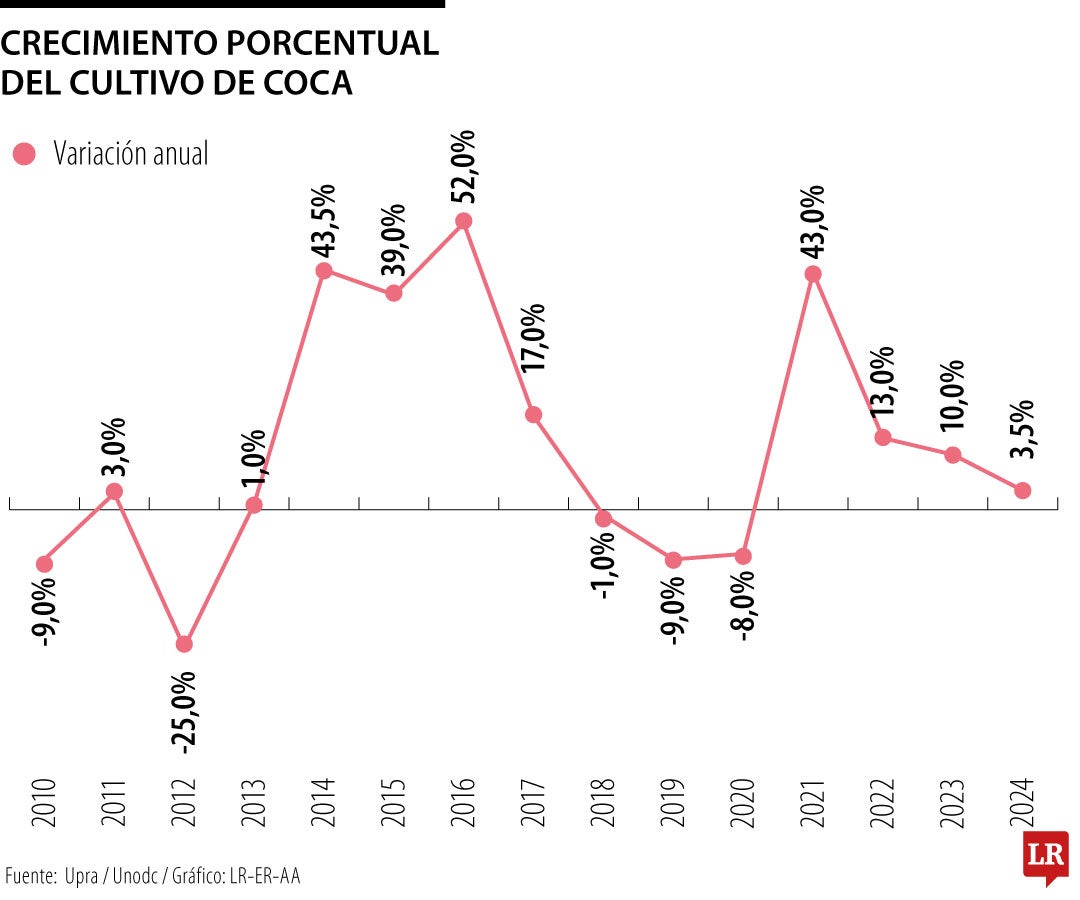 Más alternativas a la hora de fumigar la coca