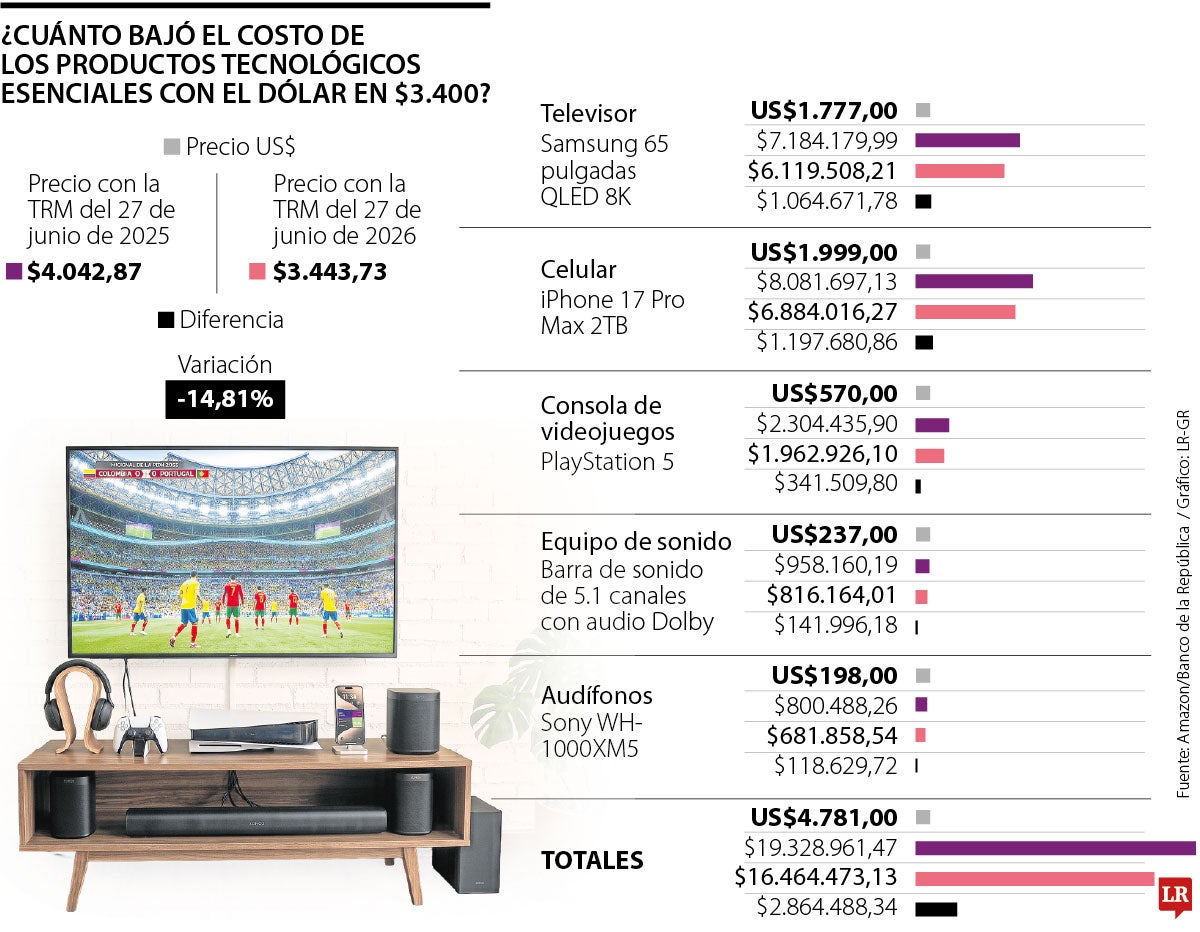 Los cinco gastos de tecnología típicos que se abarataron por el dólar en $3.400