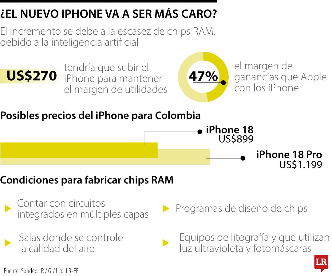 Escasez de chips ya le está pasando factura a los nuevos iPhone