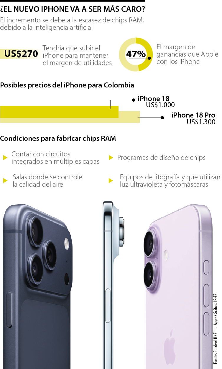 La escasez de chips RAM ya le está pasando factura a los nuevos iPhone 18