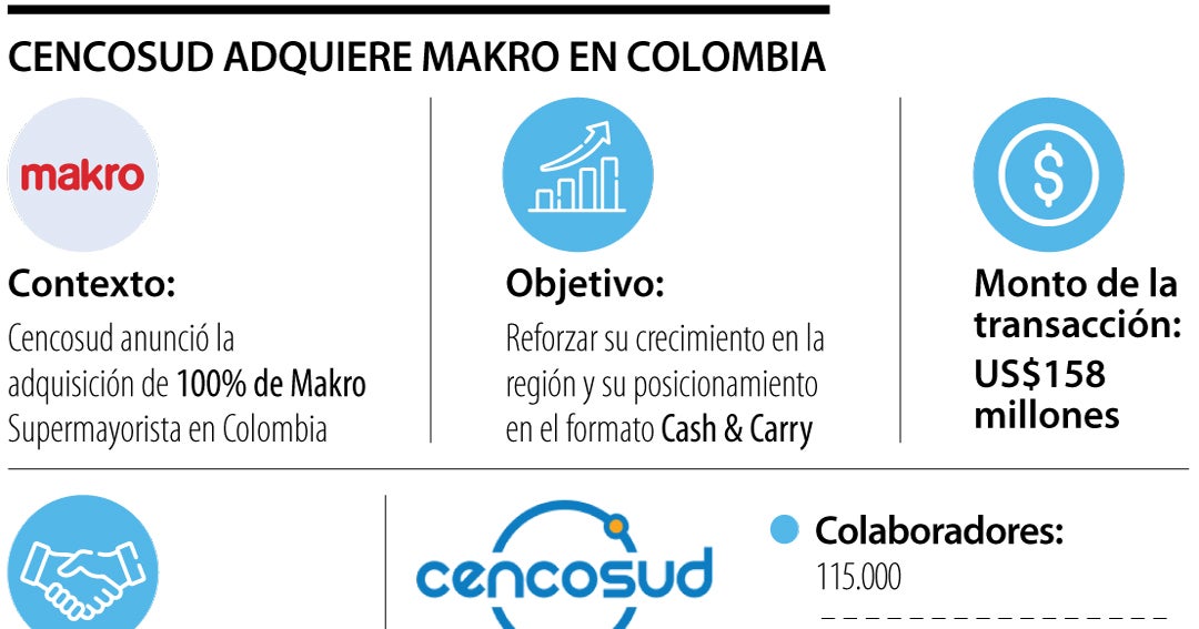 Cencosud enters the wholesale business with the purchase of 21 Makro stores