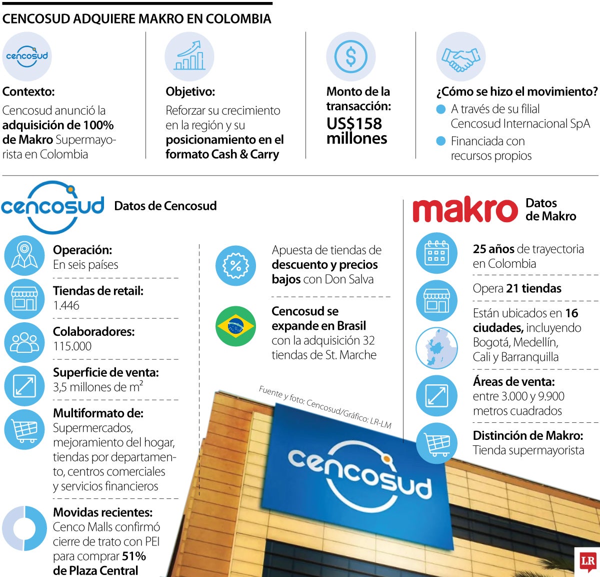 Adquisición de Makro por parte de Cencosud.