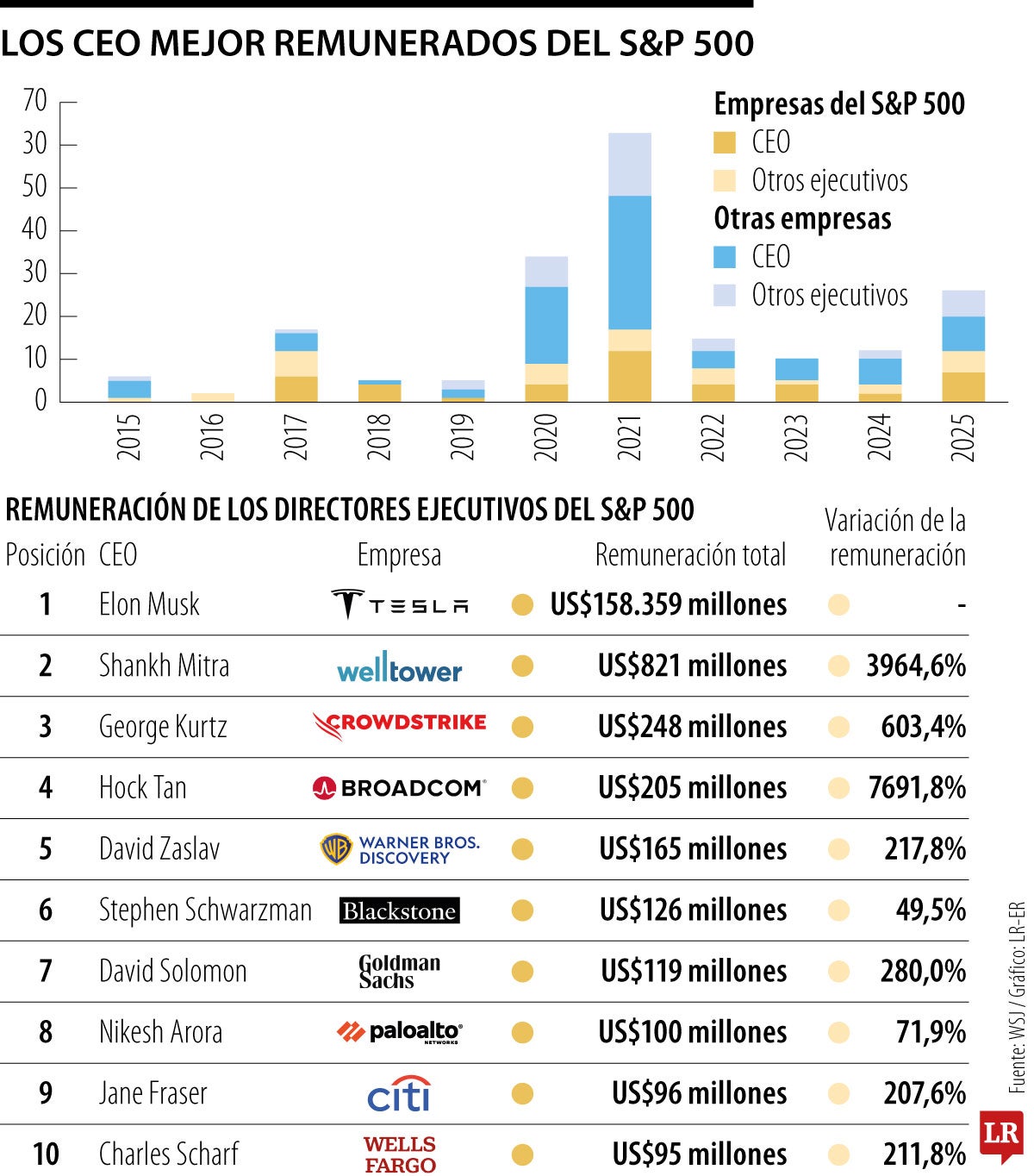 Estos son los multimillonarios salarios de los grandes ejecutivos del S&P 500