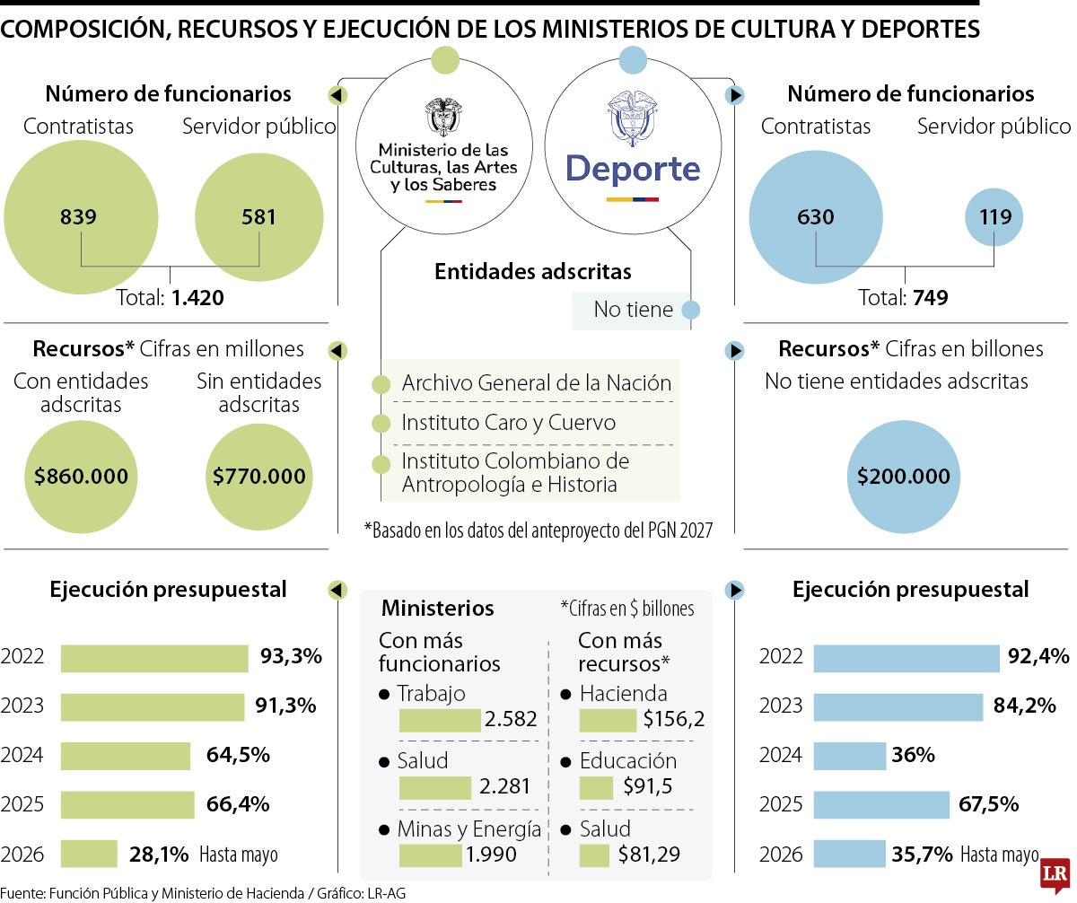 Fusión del Ministerio de Cultura y del Deporte