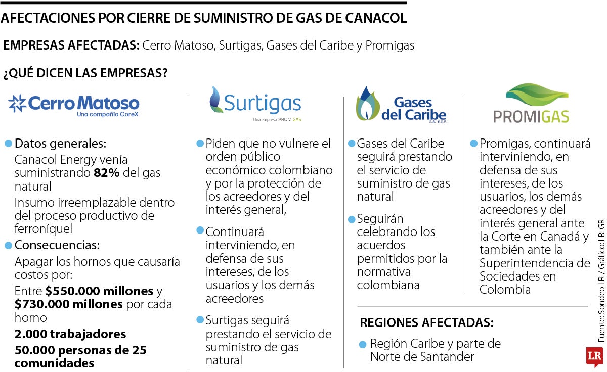 Empresas afectadas por Canacol