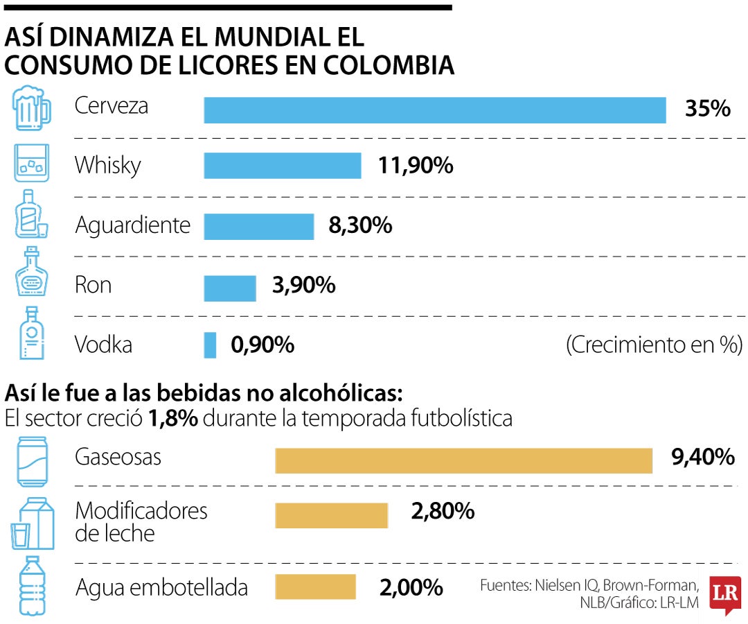 Mercado de licores en Colombia