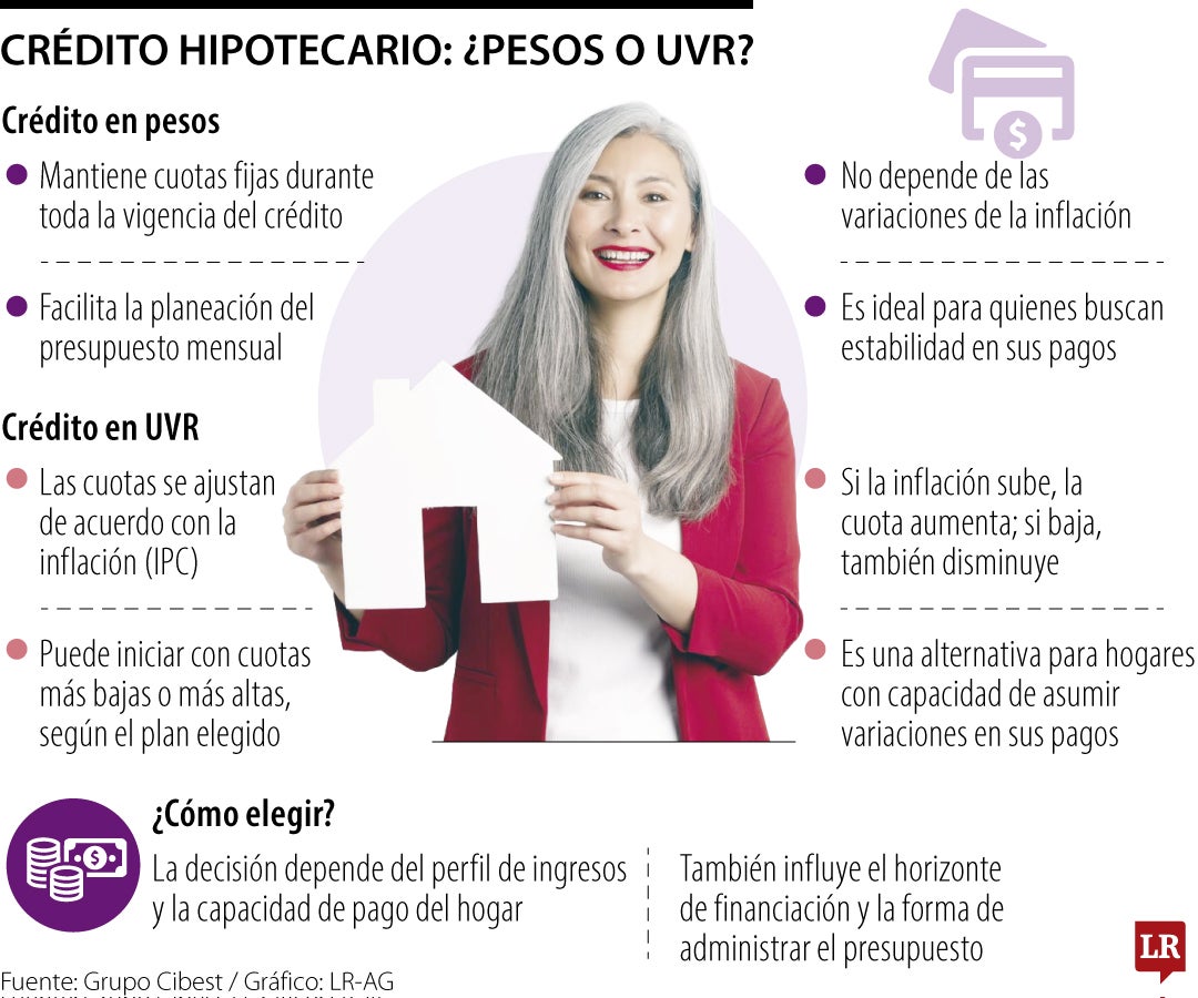 ¿Qué le conviene más para comprar vivienda, un crédito en UVR o en pesos?