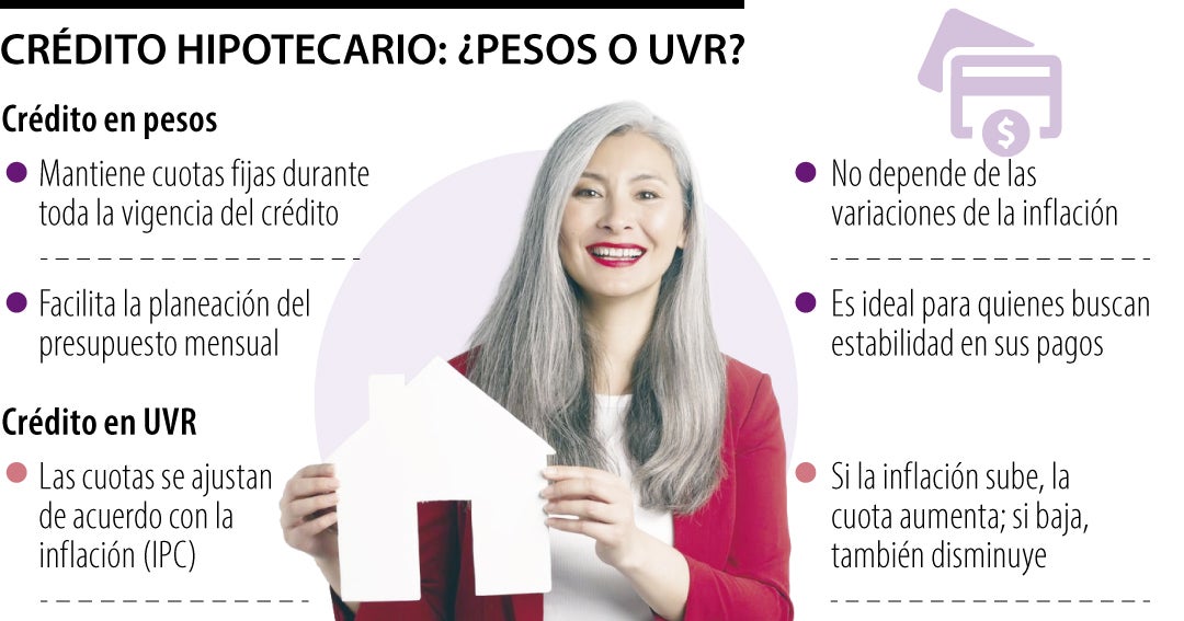 ¿Qué le conviene más para comprar vivienda, un crédito en UVR o en pesos?