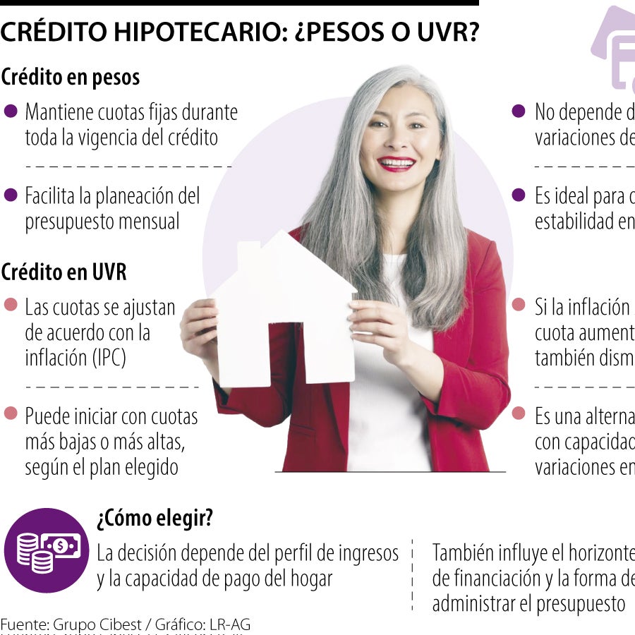 ¿Qué le conviene más para comprar vivienda, un crédito en UVR o en pesos?