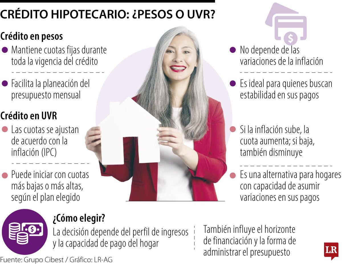 ¿Qué le conviene más para comprar vivienda, un crédito en UVR o en pesos?