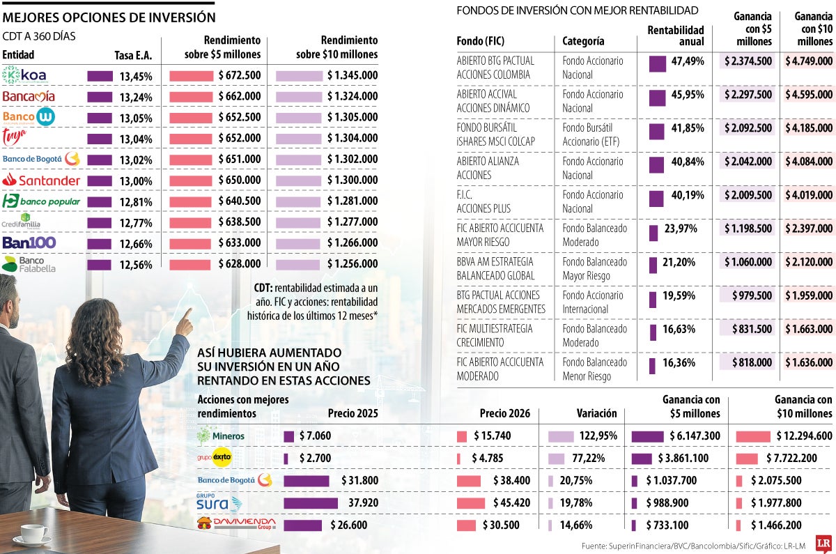 Así puede simular cuánto retorna su inversión con estas rentabilidades