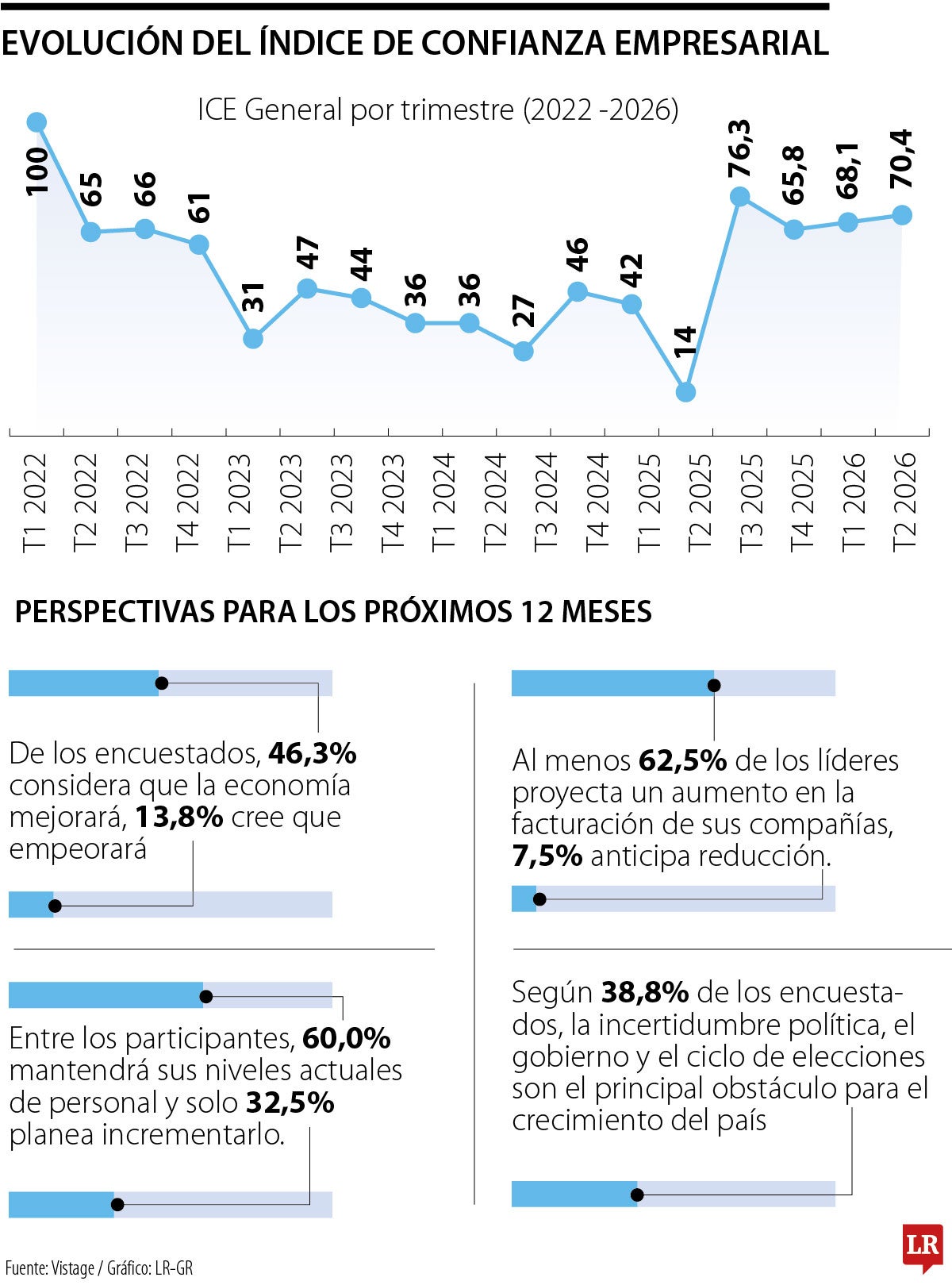 índice de Confianza Empresarial del primer trimestre