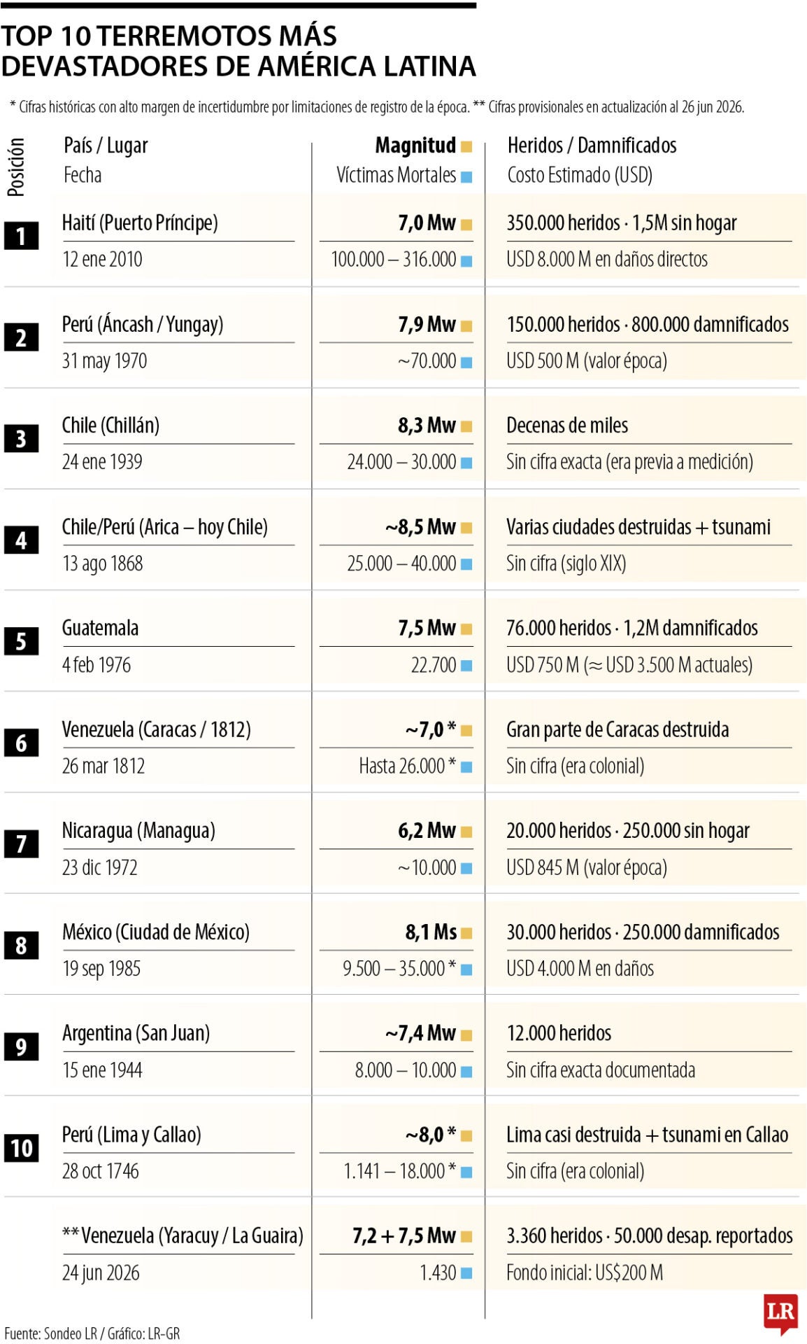 Top de los terremotos más devastadores en América Latina.