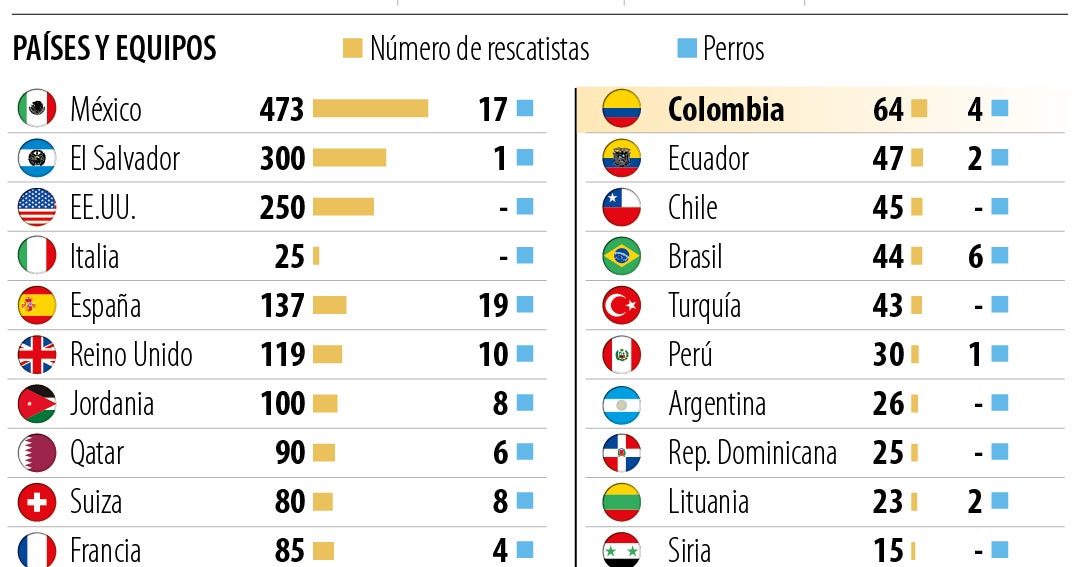 Más de 2.300 rescatistas de 25 países del mundo han llegado a Venezuela para ayudar