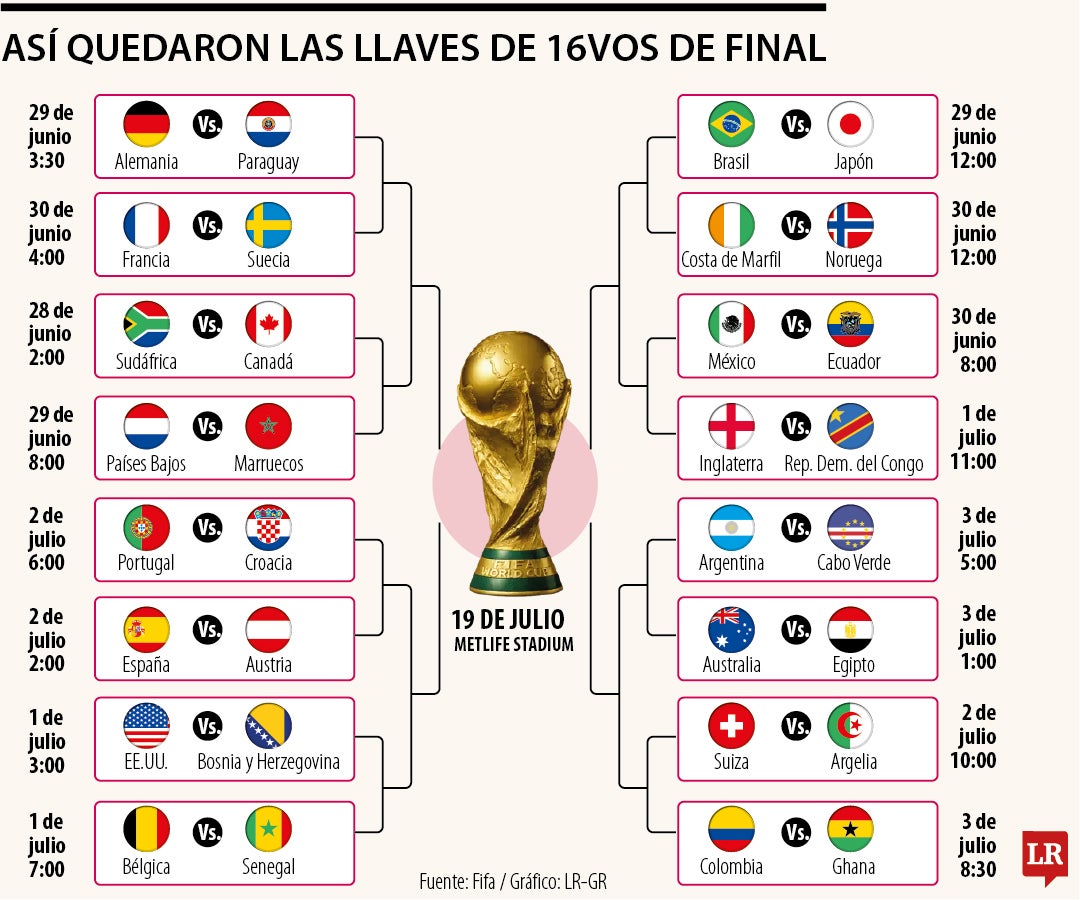 Cruces de 16avos de final en el Mundial Fifa 2026.