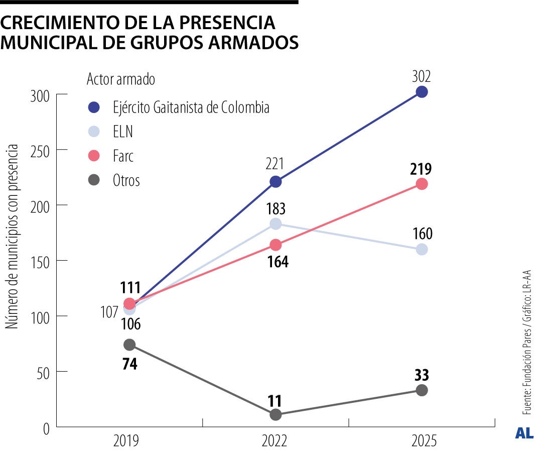 Crecimiento de la presencia de grupos armados en Colombia.