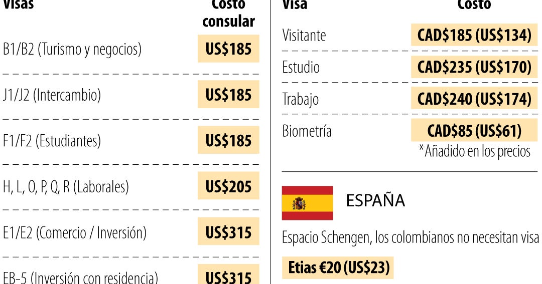 Estos son los precios de las visas más buscadas por quienes planean migrar al exterior